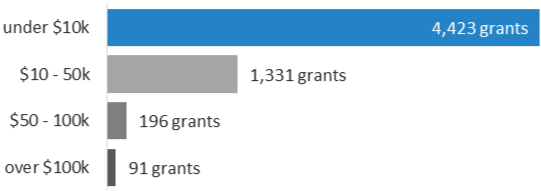 Bar chart of the number of grants awarded by the size of the grant. 