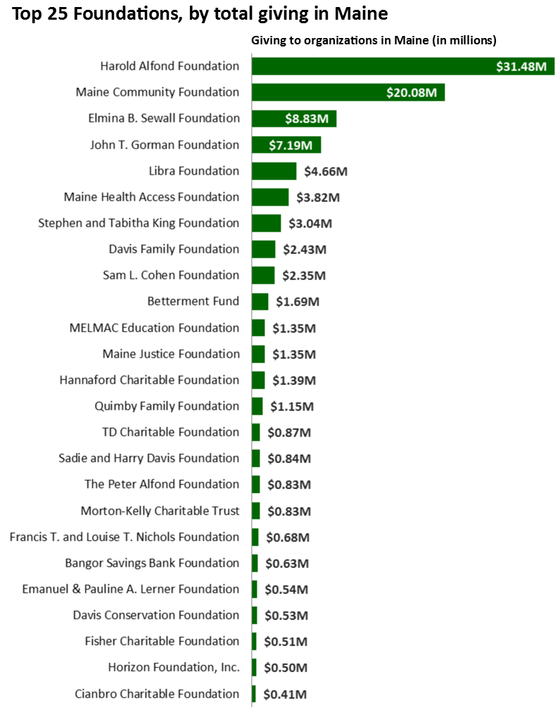 Top 25 most active foundations in Maine, by total giving in Maine in 2015