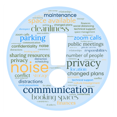 Blue circle with white exclamation point in middle with word cloud overlay. Words include: noice; communication; booking spaces; privacy; zoom calls; public meetings; cleanliness; space available; social distancing; technical support; finances; and more