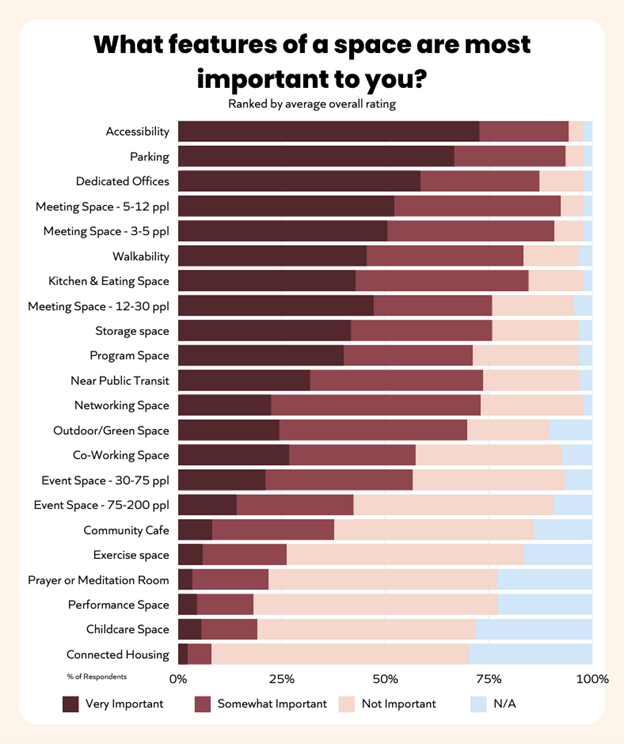 Stacked bar chart showing important features of a space, ranked by respondents’ average overall response. First to last: accessibility; parking; dedicated offices; meeting space - 5-12 people; meeting space - 3-5 people; walkability; kitchen and eating sp