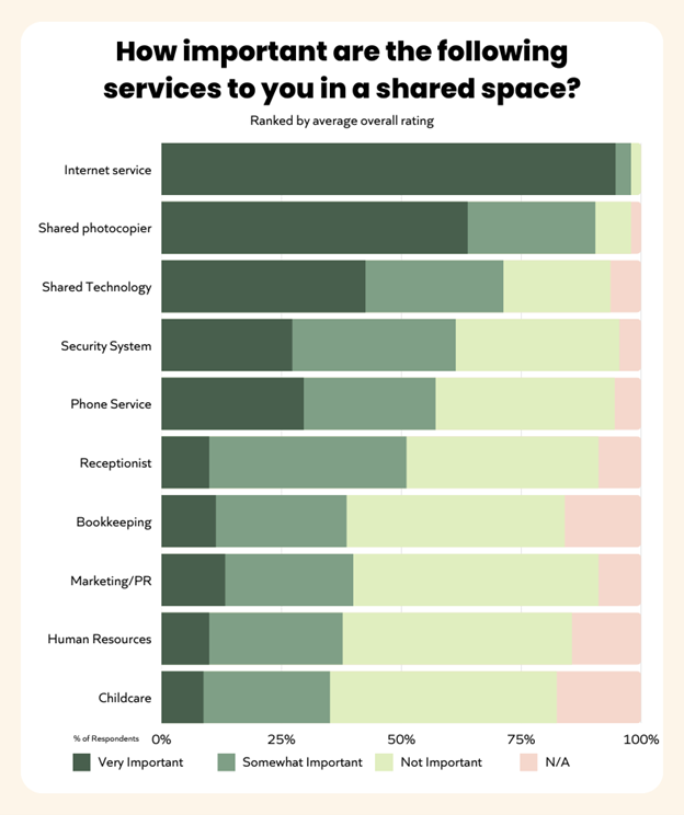 Stacked bar chart showing important services in a shared space, by average response. First to last: internet service; shared photocopier; shared technology; security system; phone service; receptionist; bookkeeping; marketing/PR; human resources;childcare