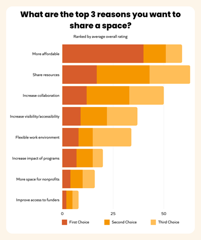 Stacked bar chart showing top three reasons to share a space, ranked by respondents’ average overall response. First to last: more affordable; share resources; increase collaboration; increase visibility/accessibility; flexible work environment; & others