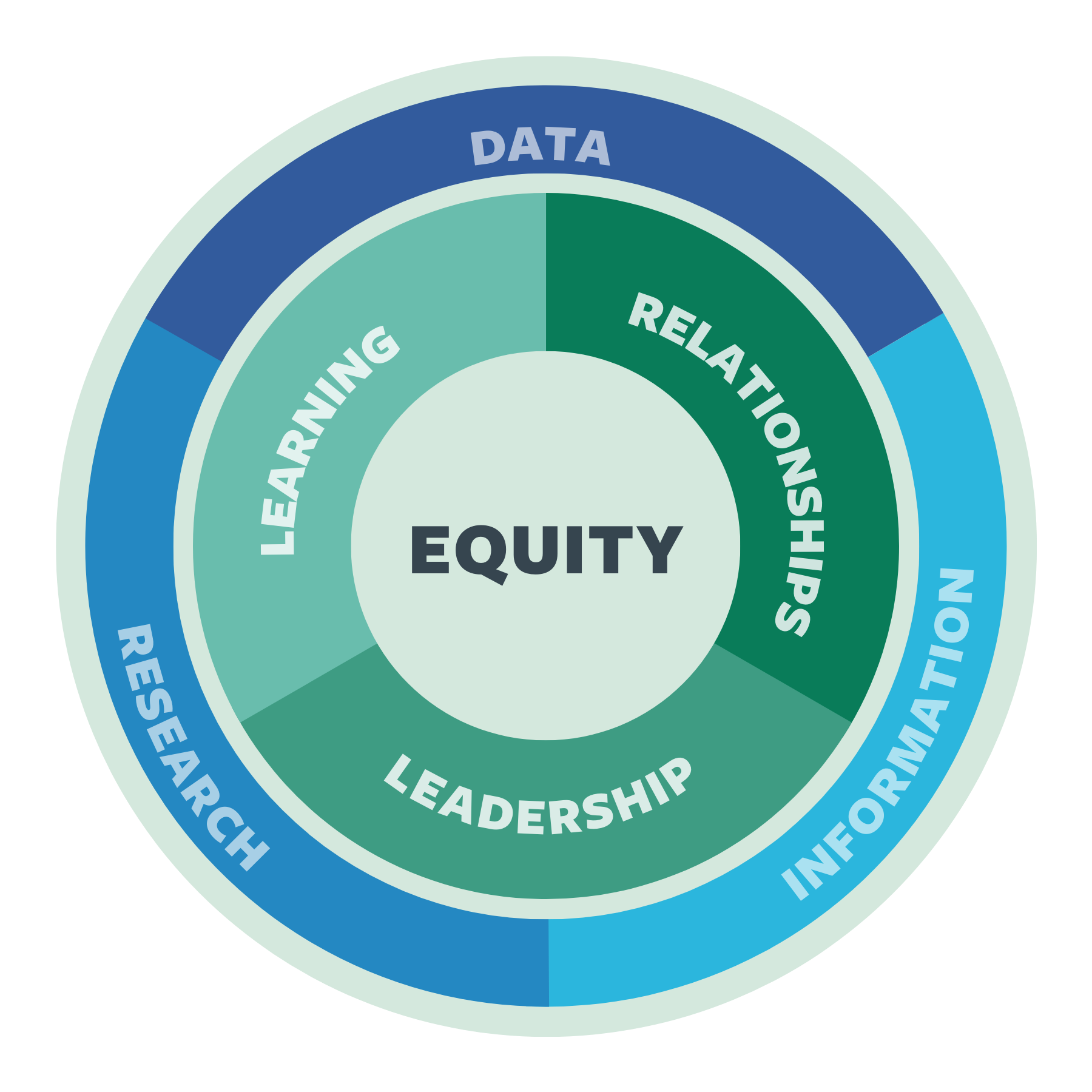 Concentric circles with Equity in the center, Learning, Relationships, and Leadership in the middle, and Data, Research, and Information on the outer layer