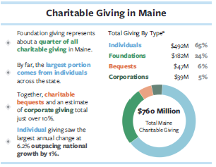 Charitable Giving in Maine Image