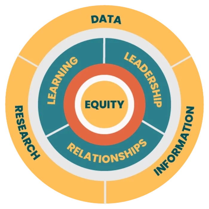 MPC Equity Circles Colorful concentric circles with text: Equity in the center, Learning, Relationships, and Leadership in the middle, and Data, Information, and Research in the outermost circle